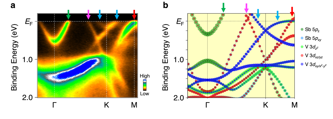 KV3Sb5_ARPES_BANDS.png