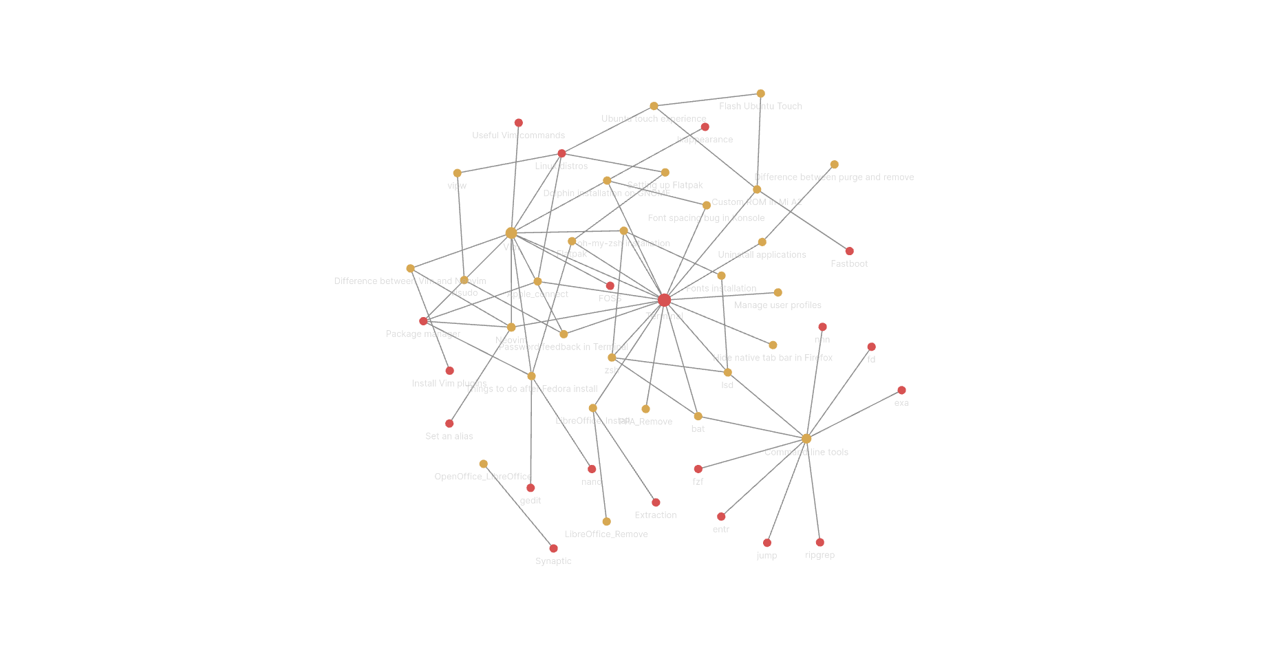 LinuxStuffs_Graph_view.png